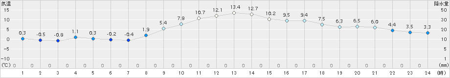 朝倉(>2017年01月27日)のアメダスグラフ