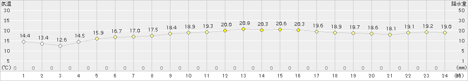 伊是名(>2017年01月27日)のアメダスグラフ