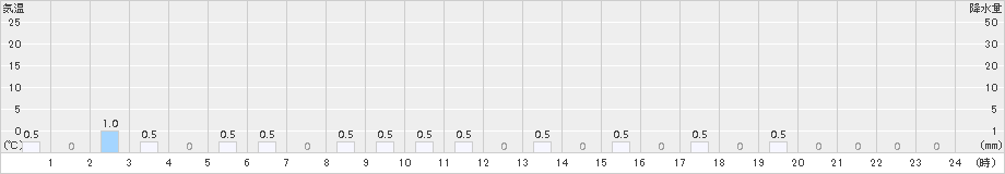 小金湯(>2017年01月28日)のアメダスグラフ