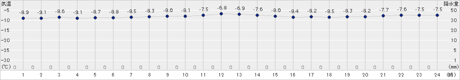 ぬかびら源泉郷(>2017年01月28日)のアメダスグラフ