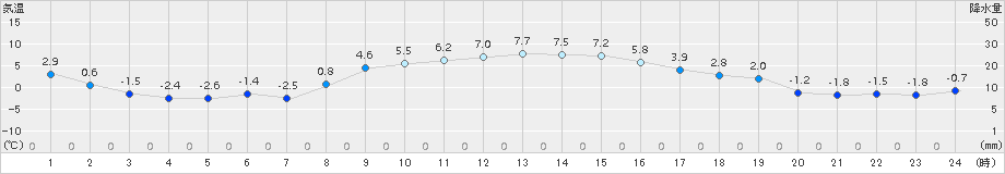 黒磯(>2017年01月28日)のアメダスグラフ