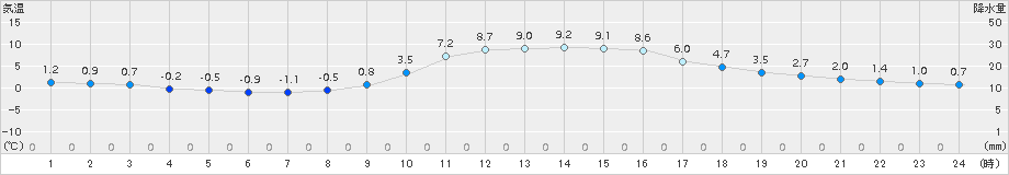 小河内(>2017年01月28日)のアメダスグラフ