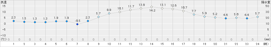 海老名(>2017年01月28日)のアメダスグラフ