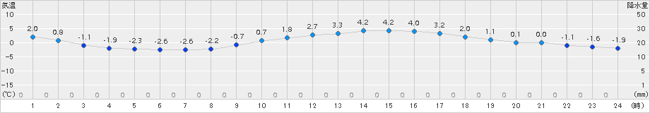 諏訪(>2017年01月28日)のアメダスグラフ