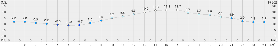 勝沼(>2017年01月28日)のアメダスグラフ