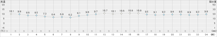 網代(>2017年01月28日)のアメダスグラフ