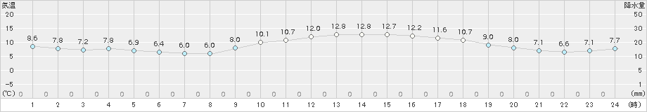 御前崎(>2017年01月28日)のアメダスグラフ