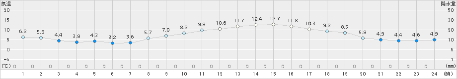 蒲郡(>2017年01月28日)のアメダスグラフ