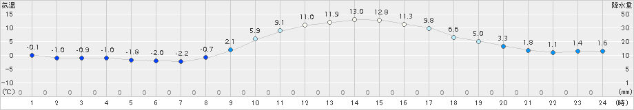 多治見(>2017年01月28日)のアメダスグラフ