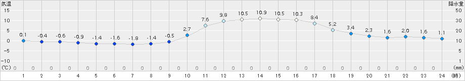 上郡(>2017年01月28日)のアメダスグラフ