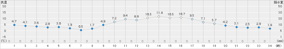 奈良(>2017年01月28日)のアメダスグラフ