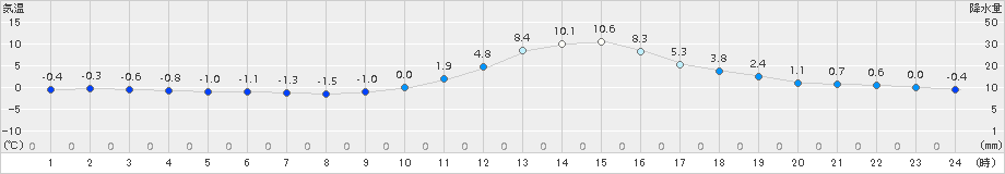 久世(>2017年01月28日)のアメダスグラフ