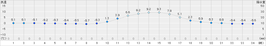 加計(>2017年01月28日)のアメダスグラフ