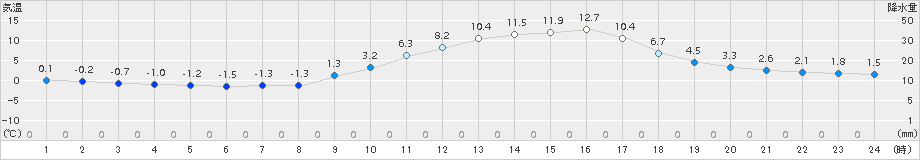 三入(>2017年01月28日)のアメダスグラフ