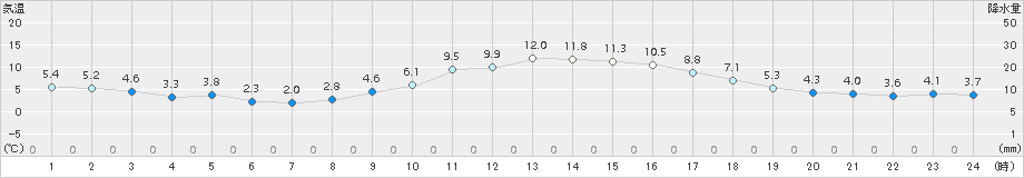 穴吹(>2017年01月28日)のアメダスグラフ