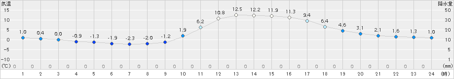 木頭(>2017年01月28日)のアメダスグラフ