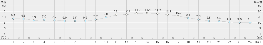 日和佐(>2017年01月28日)のアメダスグラフ