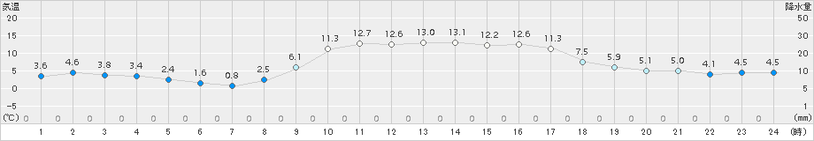 海陽(>2017年01月28日)のアメダスグラフ