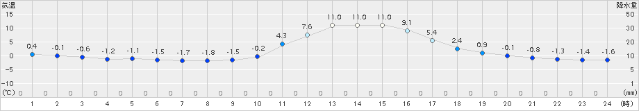 久万(>2017年01月28日)のアメダスグラフ