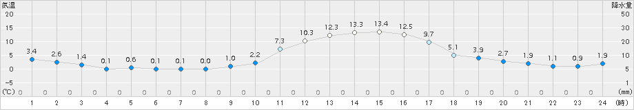 宇和(>2017年01月28日)のアメダスグラフ