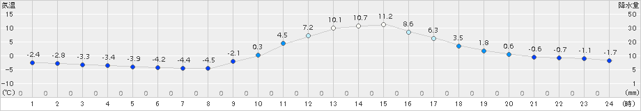 徳佐(>2017年01月28日)のアメダスグラフ