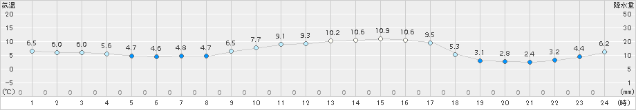 安下庄(>2017年01月28日)のアメダスグラフ