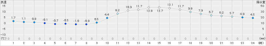 飯塚(>2017年01月28日)のアメダスグラフ