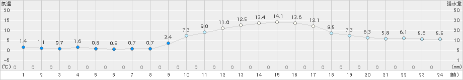 太宰府(>2017年01月28日)のアメダスグラフ