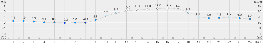 黒木(>2017年01月28日)のアメダスグラフ