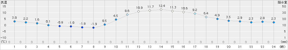 院内(>2017年01月28日)のアメダスグラフ