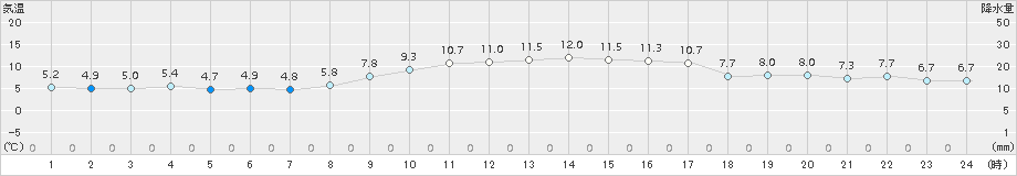 平戸(>2017年01月28日)のアメダスグラフ