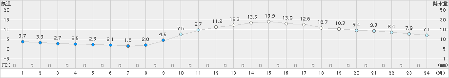 佐世保(>2017年01月28日)のアメダスグラフ