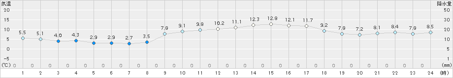 口之津(>2017年01月28日)のアメダスグラフ