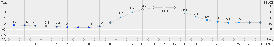 南小国(>2017年01月28日)のアメダスグラフ