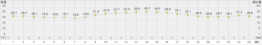 仲筋(>2017年01月28日)のアメダスグラフ