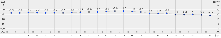 月形(>2017年01月29日)のアメダスグラフ