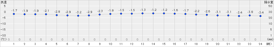 神恵内(>2017年01月29日)のアメダスグラフ