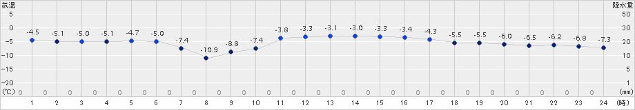 喜茂別(>2017年01月29日)のアメダスグラフ