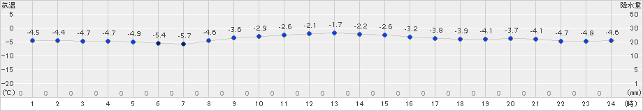 網走(>2017年01月29日)のアメダスグラフ