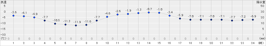 中徹別(>2017年01月29日)のアメダスグラフ