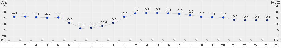 本別(>2017年01月29日)のアメダスグラフ