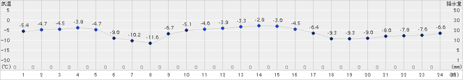 上札内(>2017年01月29日)のアメダスグラフ