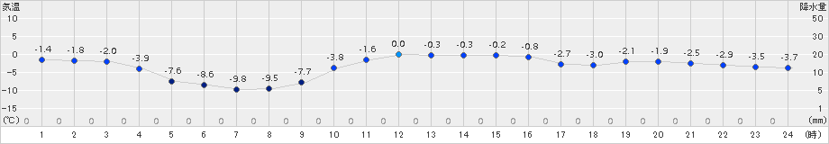 今金(>2017年01月29日)のアメダスグラフ