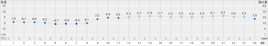 石巻(>2017年01月29日)のアメダスグラフ