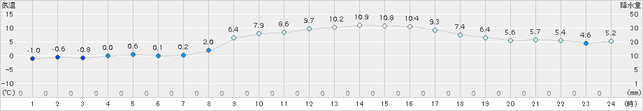 笠間(>2017年01月29日)のアメダスグラフ