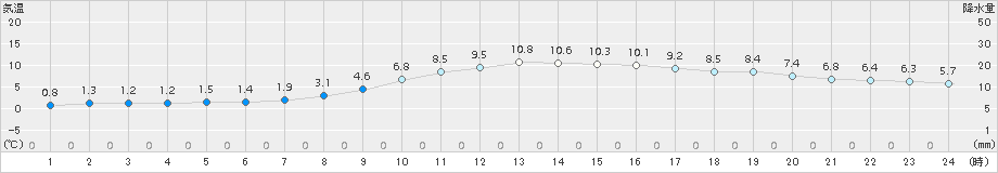 水戸(>2017年01月29日)のアメダスグラフ