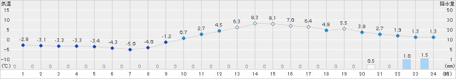 穂高(>2017年01月29日)のアメダスグラフ