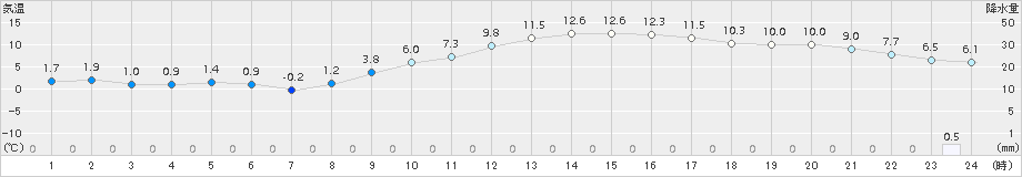 甲府(>2017年01月29日)のアメダスグラフ