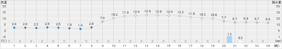 南伊勢(>2017年01月29日)のアメダスグラフ