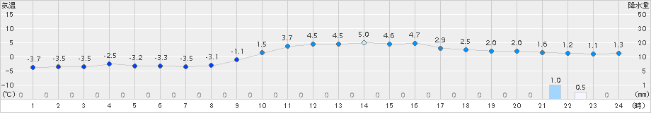 十日町(>2017年01月29日)のアメダスグラフ